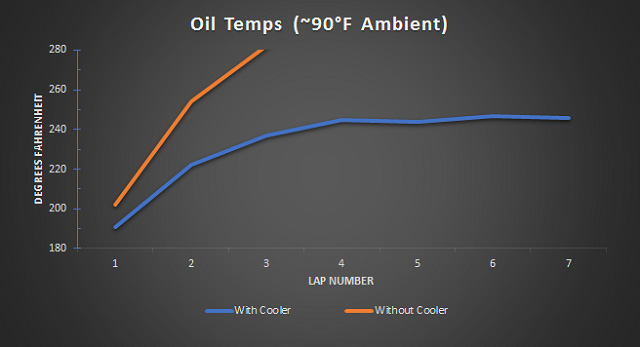 Oil Temps Graph